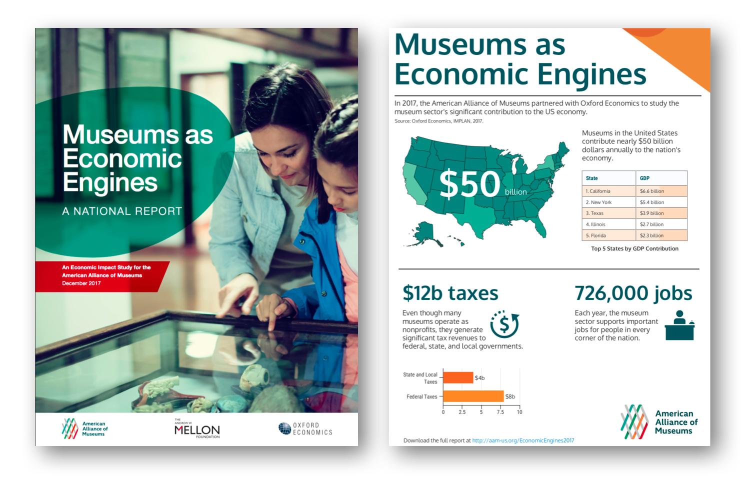 Image: Report Cover and National Infographic from Economic Impact Study of US Museums