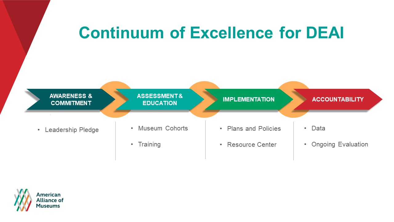 A visual of the the Continuum of Excellence for DEAI. Awareness & Commitment: Leadership Pledge; Assessment & education: Museum cohorts and training; Implementation: plans and policies resource center; Accountability: Data and Ongoing evaluation