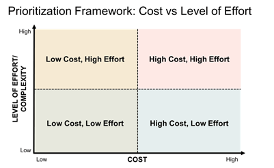 A chart labeled "prioritization framework: cost vs. level of effort," with cost on the x axis and level of effort/complexity on the y axis. the chart is broken into "low cost, high effort," "high cost, high effort," "low cost, low effort," and "high cost, low effort."