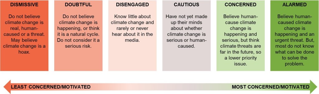 Figure 2 shows a sliding scale of least concerned/motivated to most concerned/motivated. On the far left or at the least concerned/motivated point is Dismissive - These are people that do not believe climate change is real, human-caused or a threat. May believe climate change is a hoax. Next in the line is Doubtful - These are people that do not believe climate change is happening, or think it is a natural cycle. They do not conside it a serious risk. Nearing the center of the lineup is Disengaged - These are people that know little about climate change and rarely or never hear about it in the media. To the right of disengaged is Cautious - These are people that have not yet made up their minds about whether climate change is serious or human-caused. Beside cautious is Concerned - These are people that believe human-cause climate change is happening and serious, but think climate threats are far in the future, so a lower priority issue. And to the far right is Alarmed - These are people that believe human-caused climate change is happening and is an urgent threat. But, most do not know what can be done to solve the problem. 