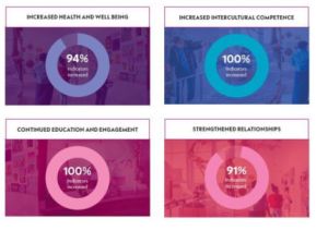 Graphic with four rectangular boxes each with a different statistic about museum attendance. 94% show increased health and wellbeing. 100% increased intercultural competence. 100% show increased education and engagement. 91% show increased strengthening of relationships.