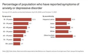 Chart showing the percentage of the population who have reported symptoms of anxiety or depressive disorder. By age group: 51% for 18-29 years old; 42% for 30-39 years old; 38% for 40-49 years old; 34% for 50-59 years old; 28% for 60-69 years old; 21% for 70-79 years old; 19% for 80+ years old. By race/ethnicity: 41% of Hispanic/Latino people; 30% of Asian people; 38% of Black people; 34% of white people; 45% of any other or multiple race people. 