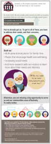 This infographic shows that the broader population, adults over 50 are least likely to visit museums. 