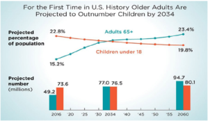This chart shows that for the first time in U.S. history oder adults are projected to outnumber children by 2034 by at least 3%. In 2016 there were 73.6 million children and 49.2 million adults. By 2034 the U.S. Census Bureau is projecting there to be 77 million adults and 76.5 million children. 