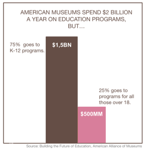 This chart shows that American museums spend $2 billion a year on education programs but 75% are developed for k-12 programs and onlyl 25% goes to programs for those over 18. 