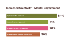 This bar chart shows increased creativity + mental engagement with 84% of people having improved creative expression, 74% with increased mental engagement, 70% increased confidence in creating art, and 56% with increased interest in learning other art forms. 