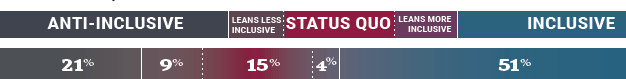 A graph showing a spectrum of inclusion, with 21 percent of respondents falling on the higher to lower middle end of anti-inclusive, 9 percent falling on the lower end of anti-inclusive, 15 percent falling between the lower-end of anti-inclusive and the middle of status quo, 4 percent falling into the middle of status quo, and 51 percent falling between the middle of status quo and inclusive. 