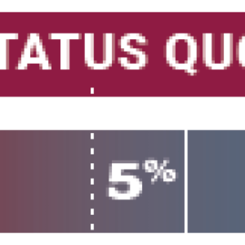 A graph showing a spectrum of inclusion, with 19 percent of respondents falling between the higher and middle end of anti-inclusive, 10 percent falling into the lower end of anti-inclusive, 19 percent falling between the lower end of anti-inclusive and the middle of status quo, 5 percent falling under the middle of status quo, and 48 percent falling between the lower end of status quo and inclusive.