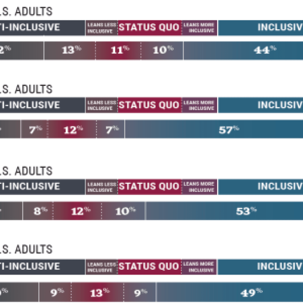 A set of four graphs showing the spectrum of inclusion between 2021 and 2024, with the most inclusive set of respondents going from 44 percent in 2021 to 57 percent in 2022 to 53 percent in 2023 to 49 percent in 2024.