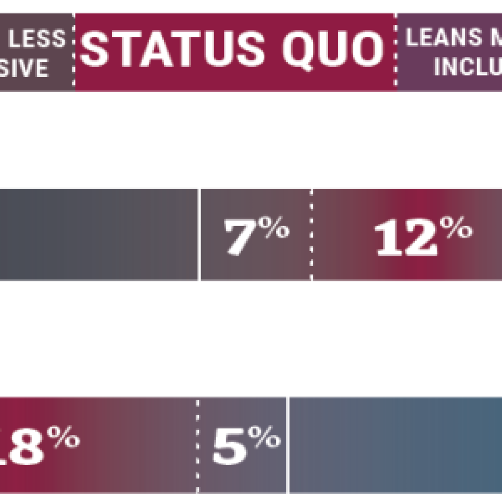 This chart shows how homeschool parents/guardians and other parents/guardians perceive inclusivity. Among homeschool parents, 48% fall in the 'Anti-Inclusive' category, while 31% are 'Inclusive.' For other parents, 19% are 'Anti-Inclusive,' and 49% are 'Inclusive.' Smaller percentages in both groups fall in the intermediate categories: 'Leans Less Inclusive,' 'Status Quo,' and 'Leans More Inclusive.'