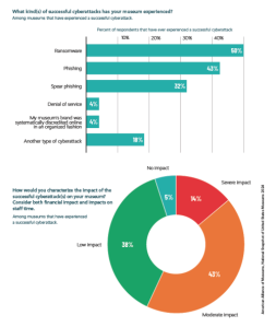 American Alliance of Museums, National Snapshot of United States Museums 2024.