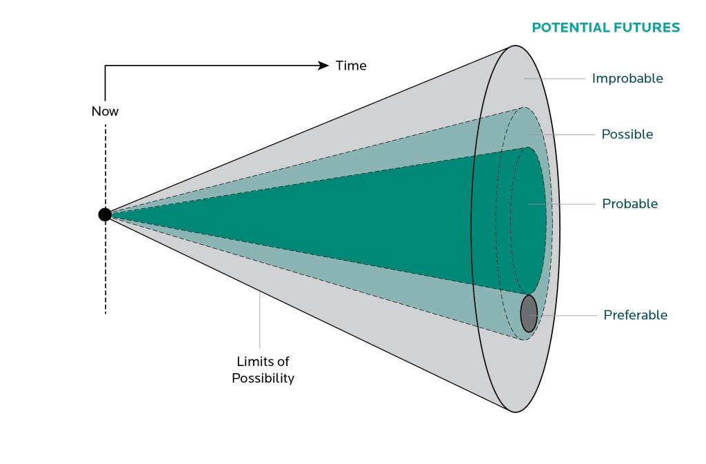 A cone-shaped diagram showing the projection of possible futures branching off from "now," with "probable" in the center and "possible," "preferable," and "improbable" expanding toward the margins