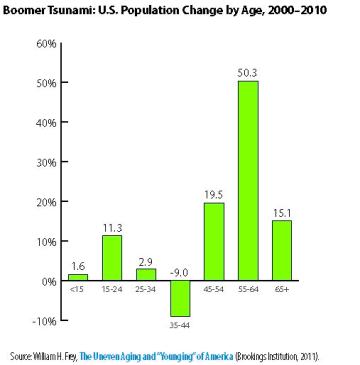 Graph showing the uneven aging and younging of America